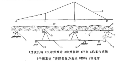 BM-ICS-17B型皮带秤